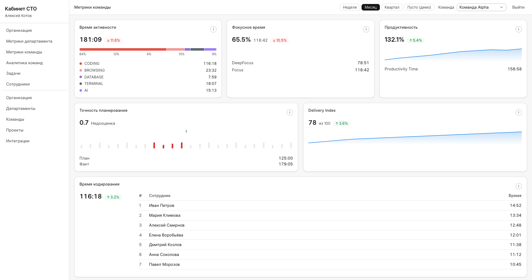 Executive dashboard «Кабинет CTO»: Team Score, метрики delivery, risk watch и таблица потоков